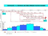 郑州市电业局110kv黄河变电站土建工程施工网络进度计划及劳动力动态曲线图片1