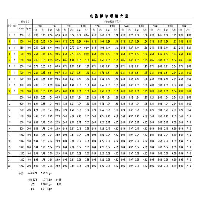 电缆桥架支架吊杆含量计算表Excel-图一