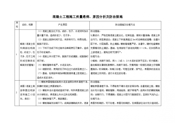 混凝土工程施工质量通病及原因分析及防治措施-图一