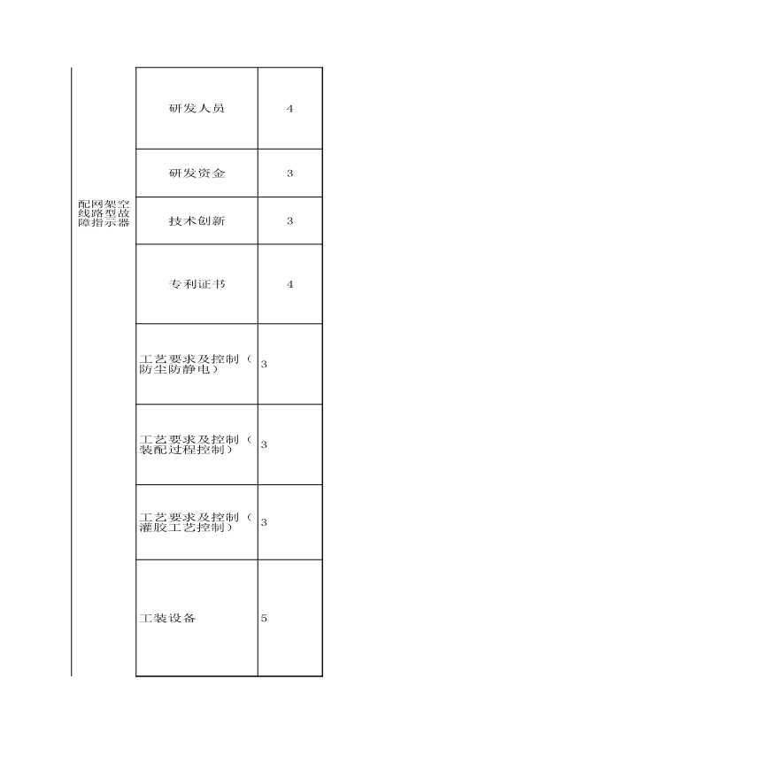 3-评审要素表-架空线路型故障指示器 V1.0-图二