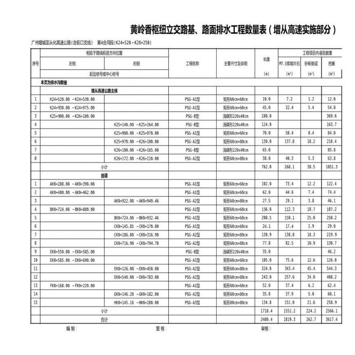60路基路面排水工程数量表-黄岭香立交_图1