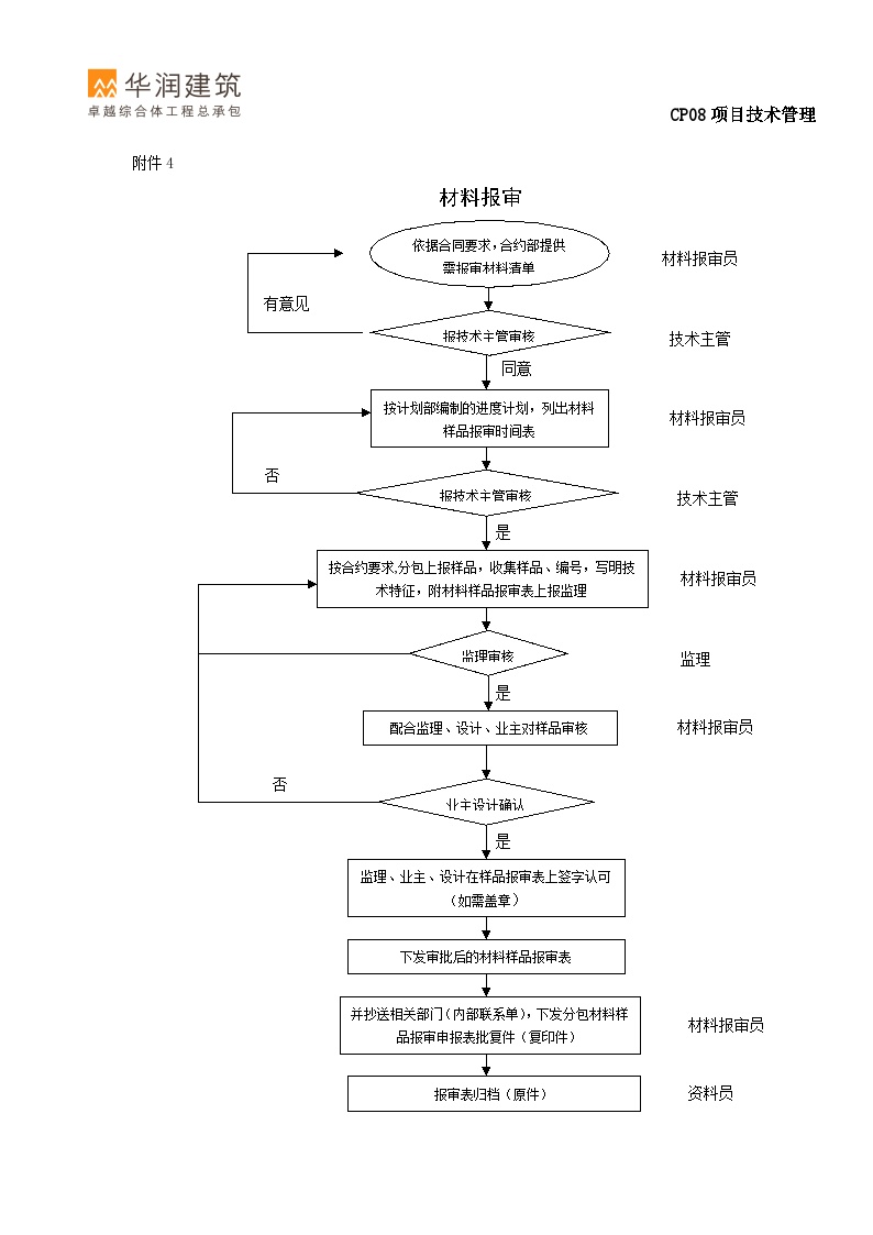 附件4材料样品报审流程资料 -图一