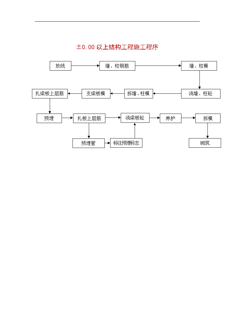 36、±0.00以上结构工程施工程序-图一