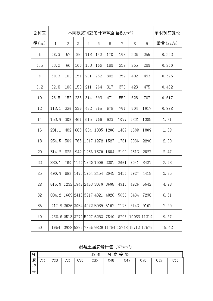 结构设计经常能用到的表格-图二