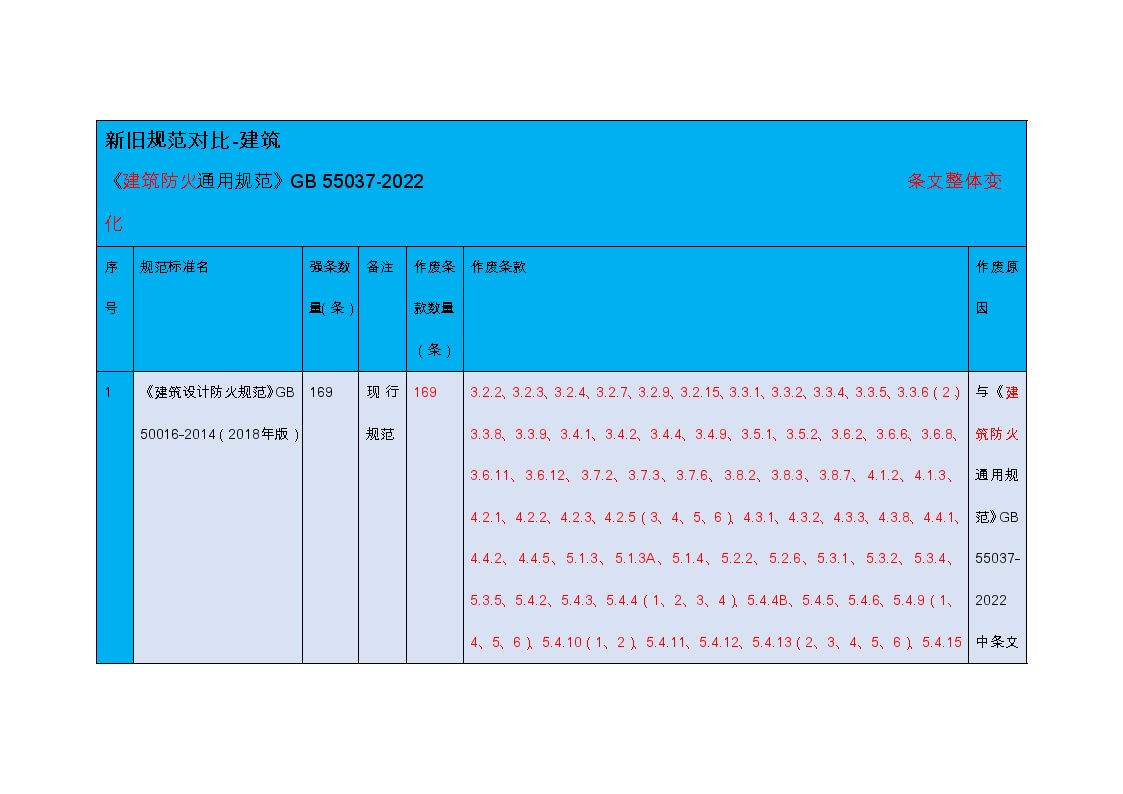 新旧规范对比-建筑防火通用规范GB 55037-2022之条文整体变化-图一