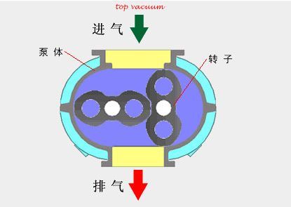 罗茨风机的工作原理图图片