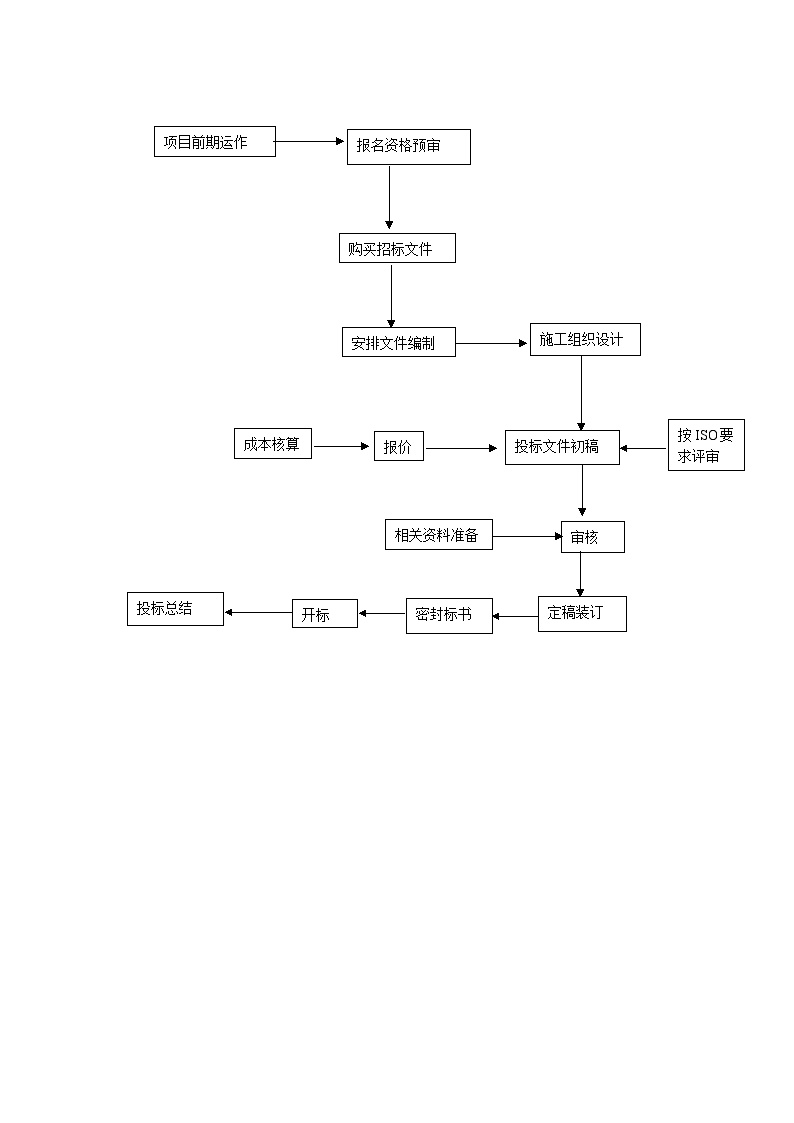 投标管理制度及流程图.doc