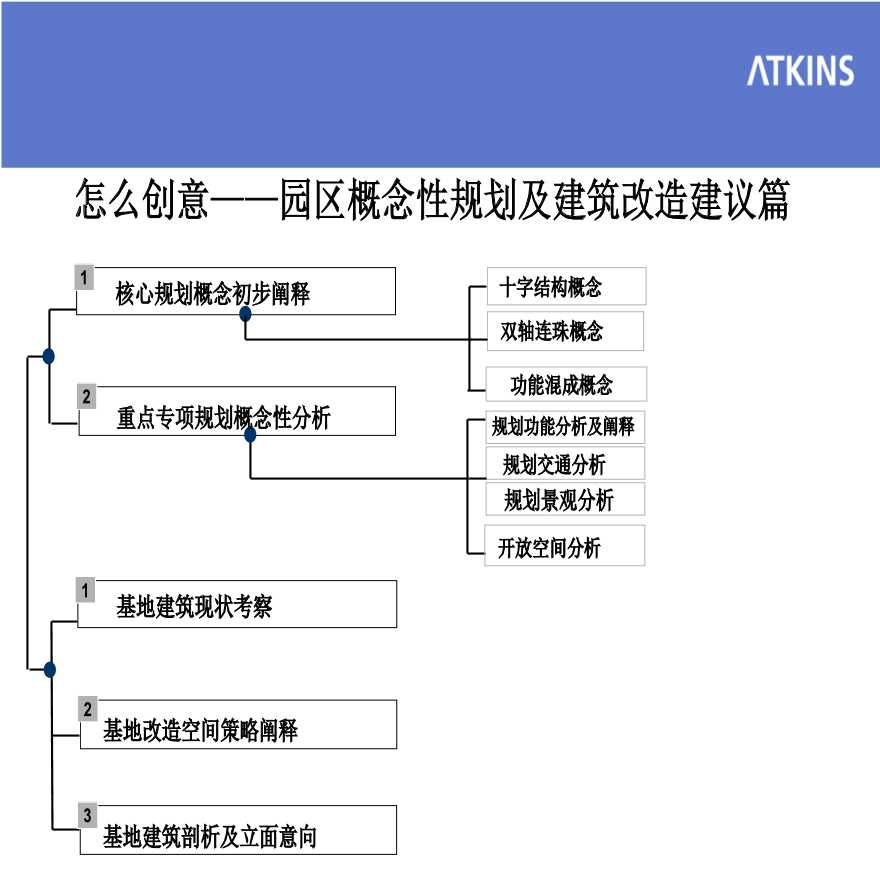 阿特金斯-广电信息田林创意产业园区概念性规划及建筑改造建议-72PPT.ppt-图一