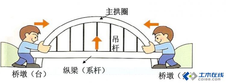 【桥梁工程】 桥梁的基本组成和分类