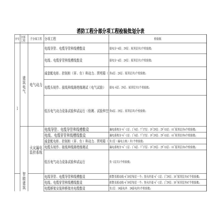 消防工程分部分项检验批划分表2-图一