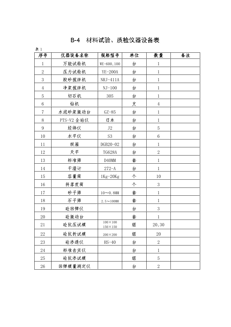 材料试验、质检仪器设备表-图一