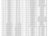 房地产物业管理公司地下车库编码表.xls图片1