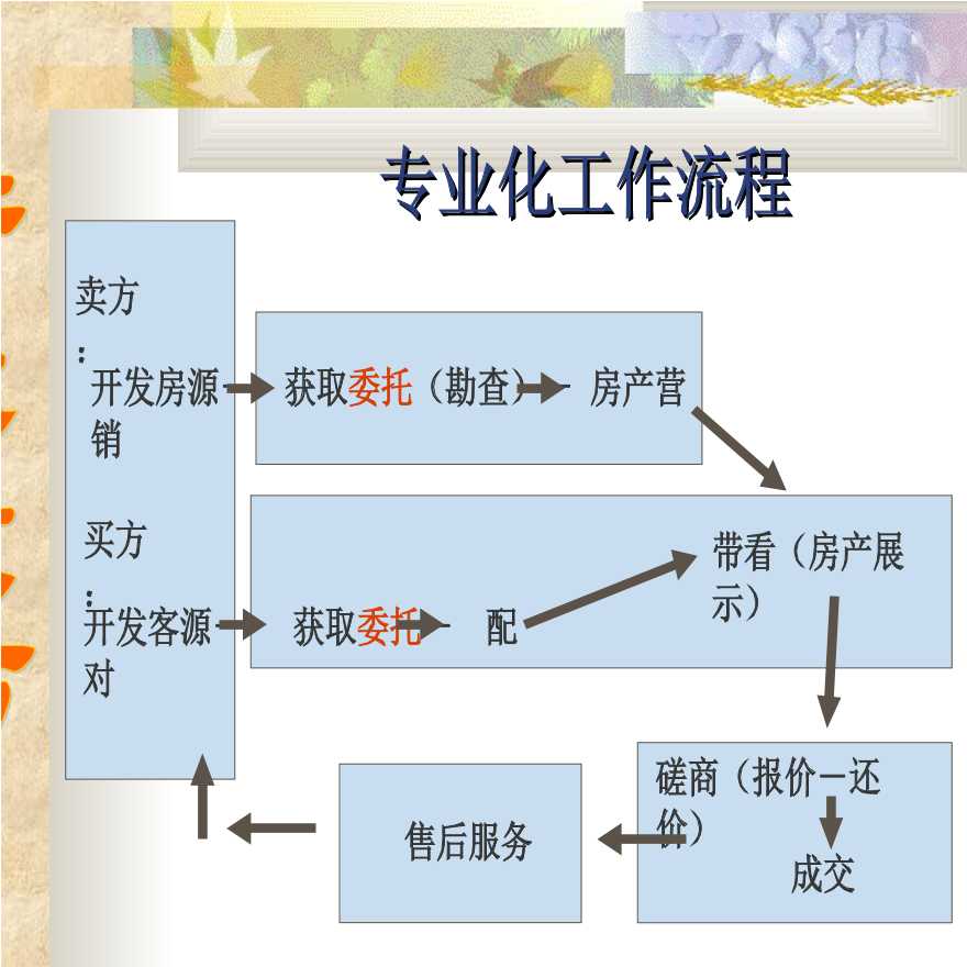 21世纪不动产-客户房源开发.ppt-图二