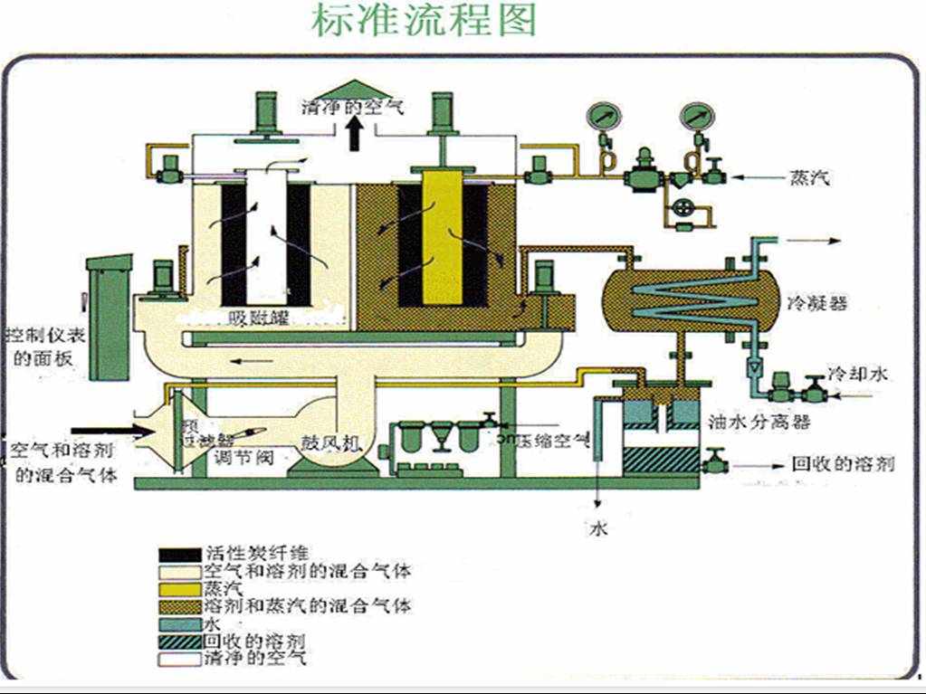 活性炭纤维吸附技术的工艺流程图.jpg