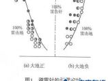 防雷减灾图片1