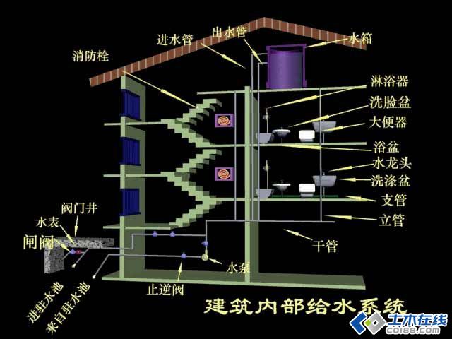 【给水排水图鉴】给排水系统工作原理的动画演示图集