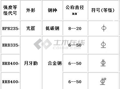 q235b的圆钢直径在图纸中表达符号是什么?