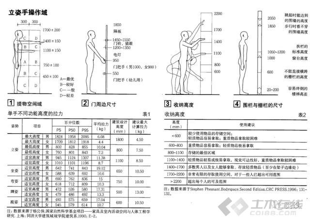 【建筑学院】人体工程学之建筑设计常用尺寸汇总