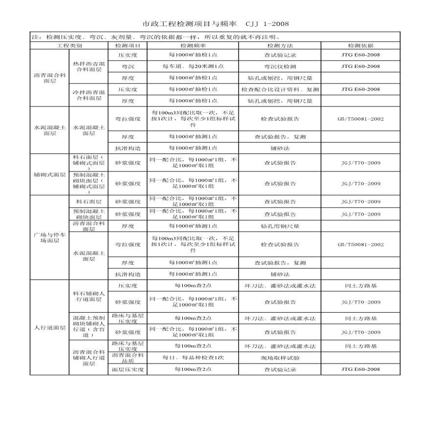 市政工程试验常规检测项目.检测标准.检测频率.取样方法-图二