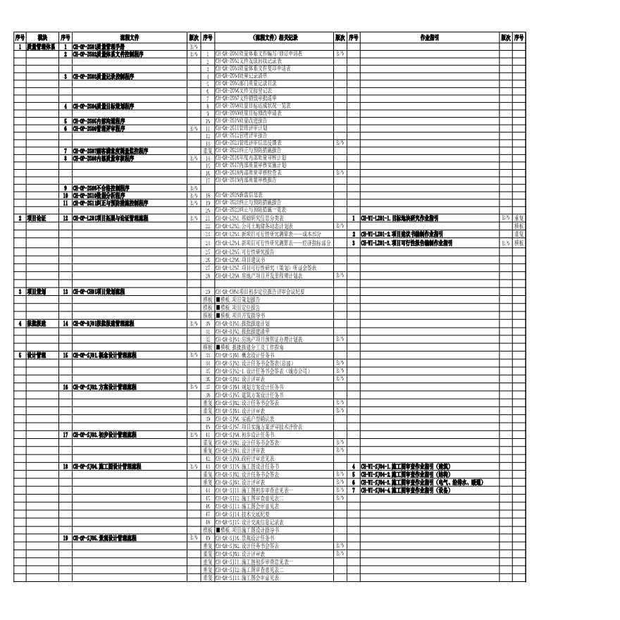 总部流程结构树清单-房地产公司管理资料.xls-图一