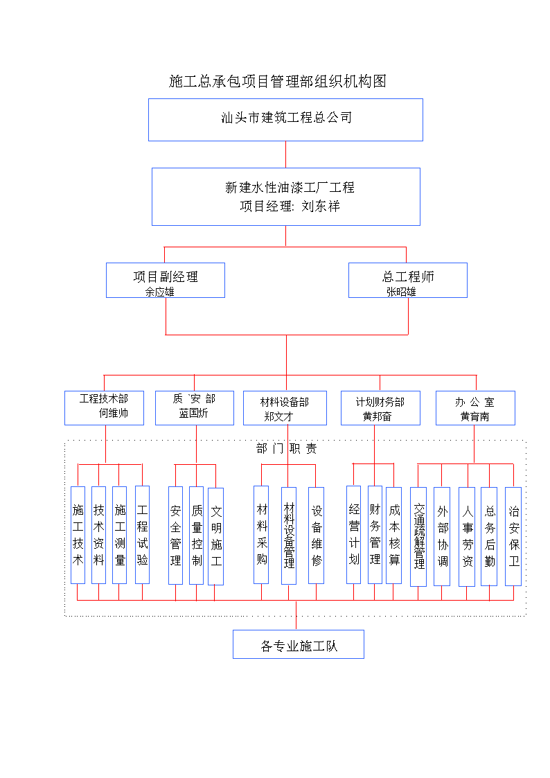 施工总承包项目管理部组织机构图