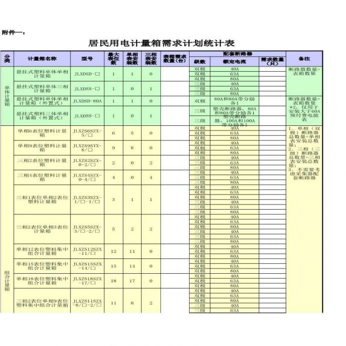 江苏省电力公司 居民用电计量箱需求计划统计表_图1