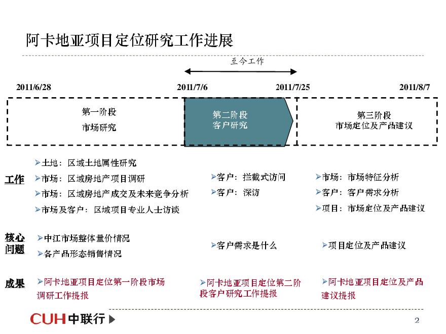 德阳阿卡地亚项目定位第二阶段客户研究工作报告.pdf-图二