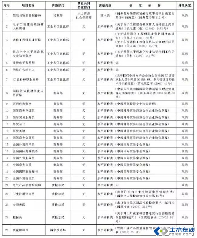 火狐电竞:最新消息:头条国务院再次取消62项职业资格许可注册电气工程师并不在其中