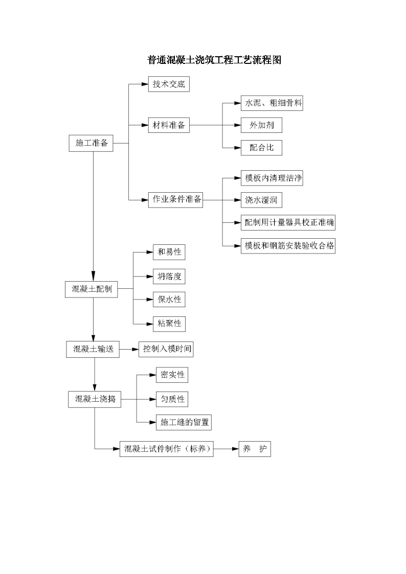 普通混凝土浇筑工艺流程图.doc