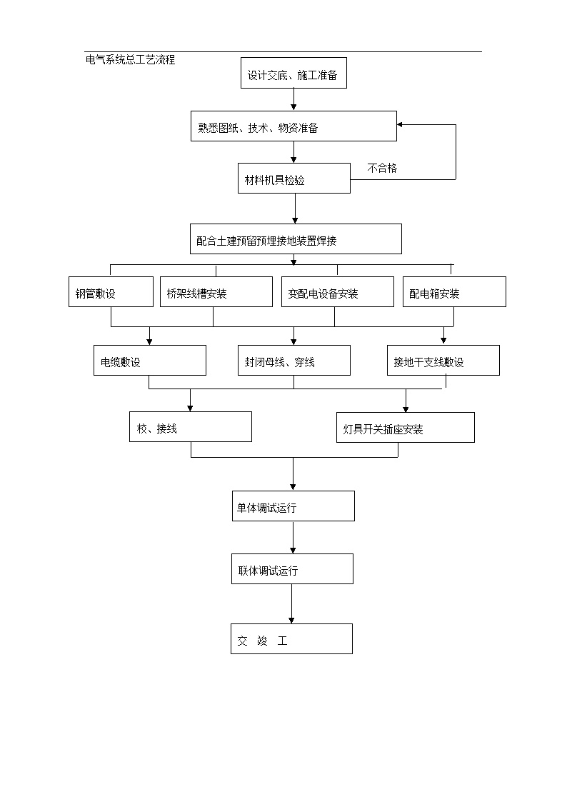 53、电气系统施工工艺流程-图一