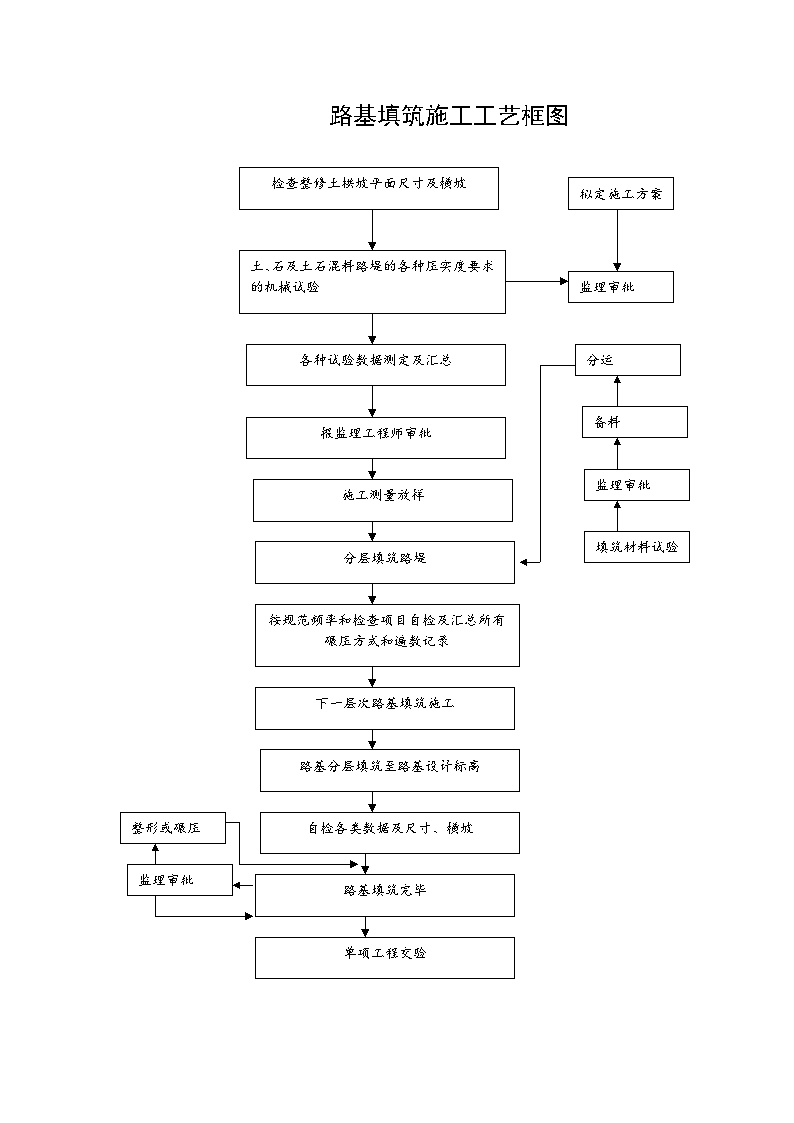 表5主要分项工程施工工艺框图.doc-图二