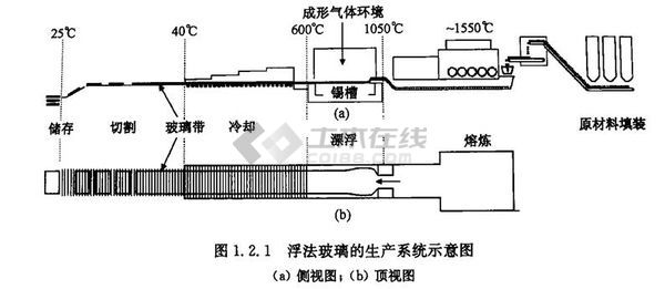 得先了解一下玻璃的生产工艺,   现在的工艺叫做浮法玻璃生产工艺,是