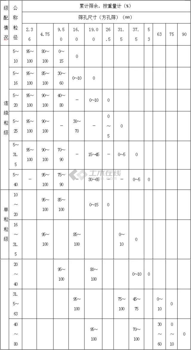 表4212卵石,碎石的颗粒级配标准