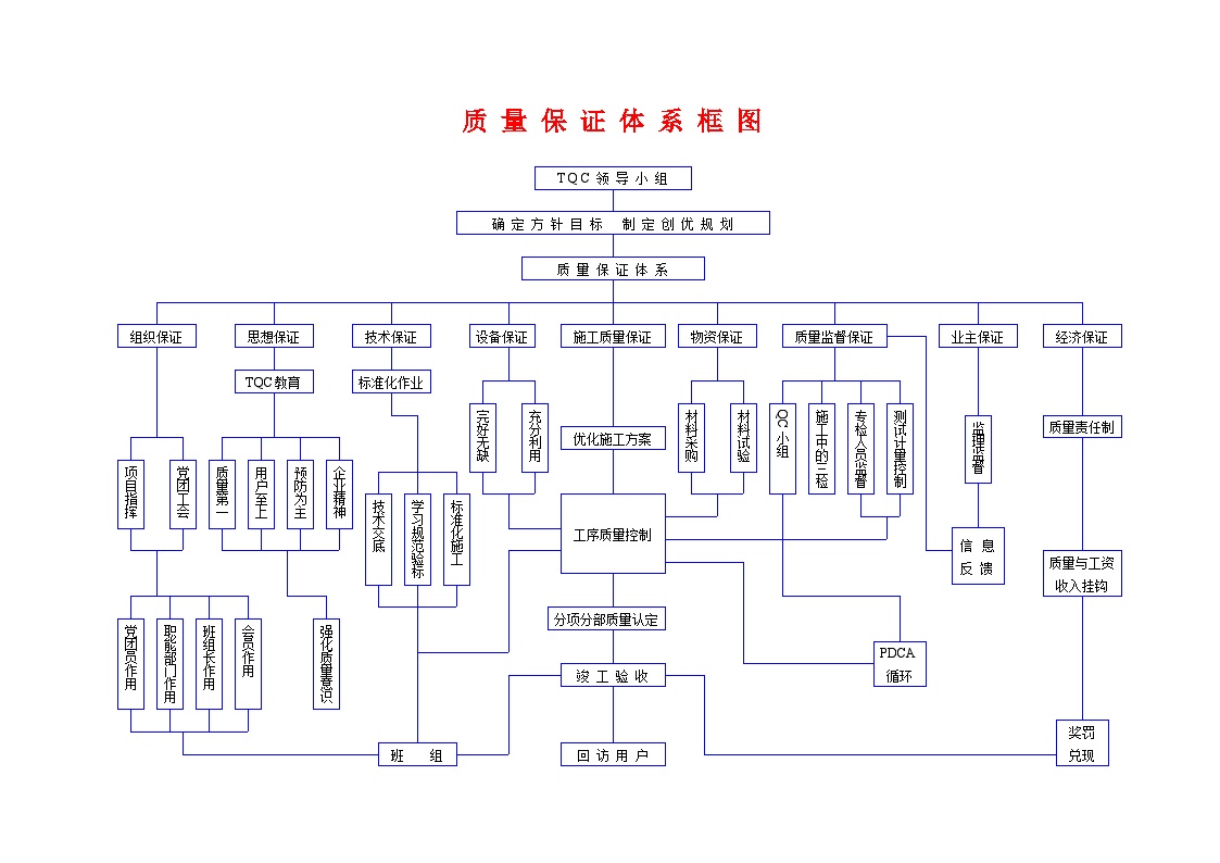 某炼油化工总厂煤代油工程-质量保证体系框图.doc-图一