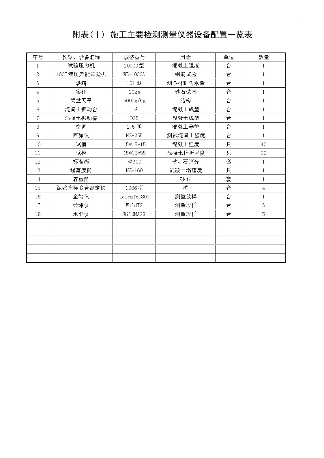 某市外环南路大桥项目-施工检测仪器配置表.doc