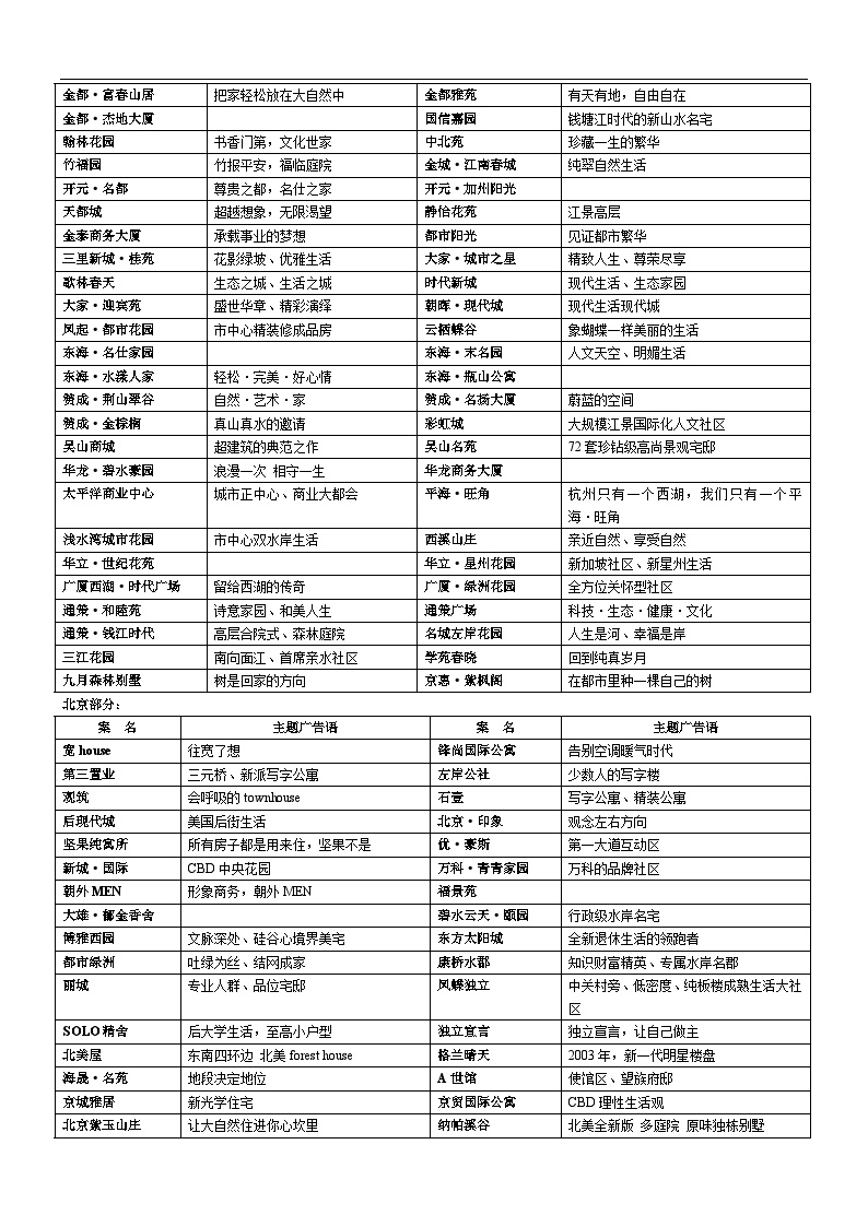 几十个热点城市 近10000个楼盘名称和主题定位-案名及主题定位语集.doc-图二