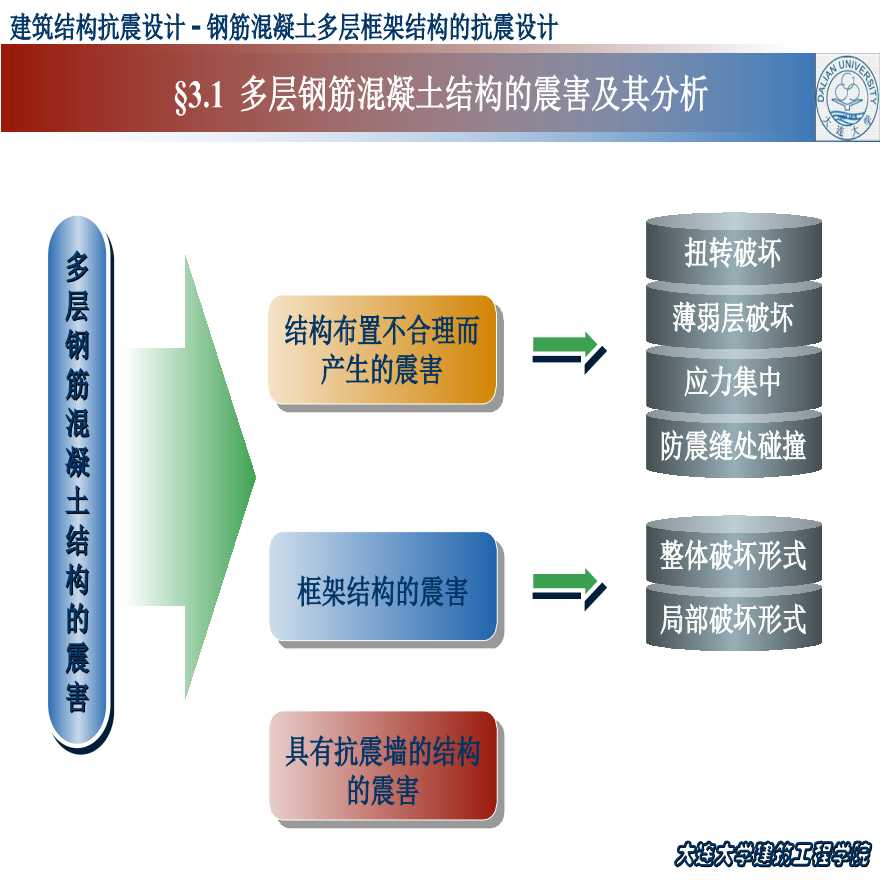 钢筋混凝土多层框架结构的抗震设计