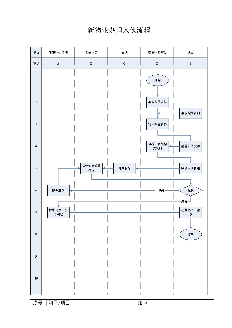 公寓物业管理公司入伙入住工作规程(图)（5页）.doc-图二