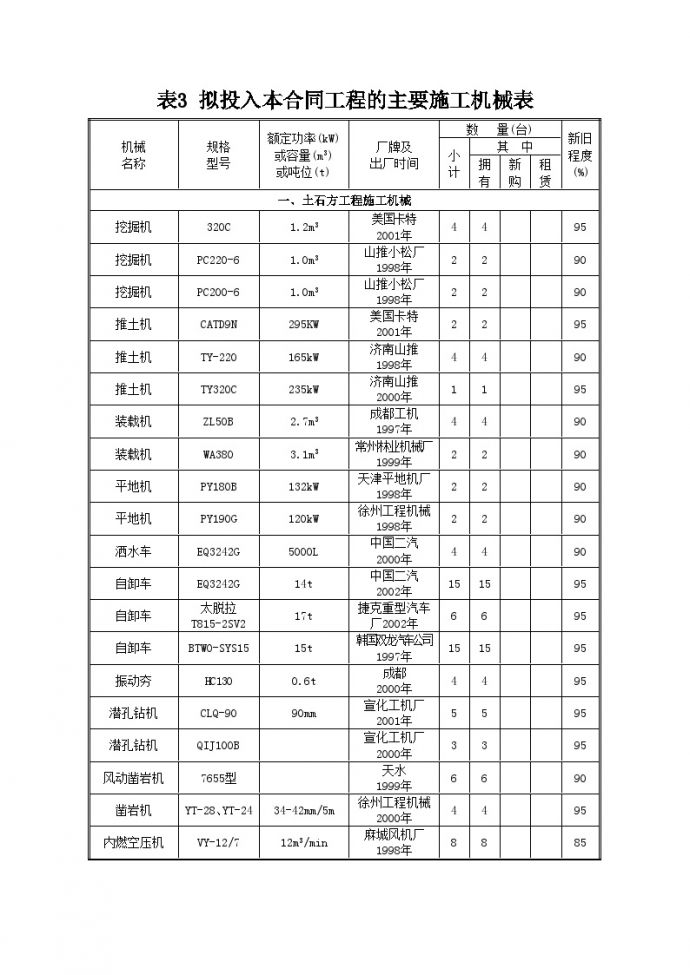 贵州省某机场场道土石方工程(投标)施工组织设计-拟投入本合同工程的主要施工机械表.doc_图1