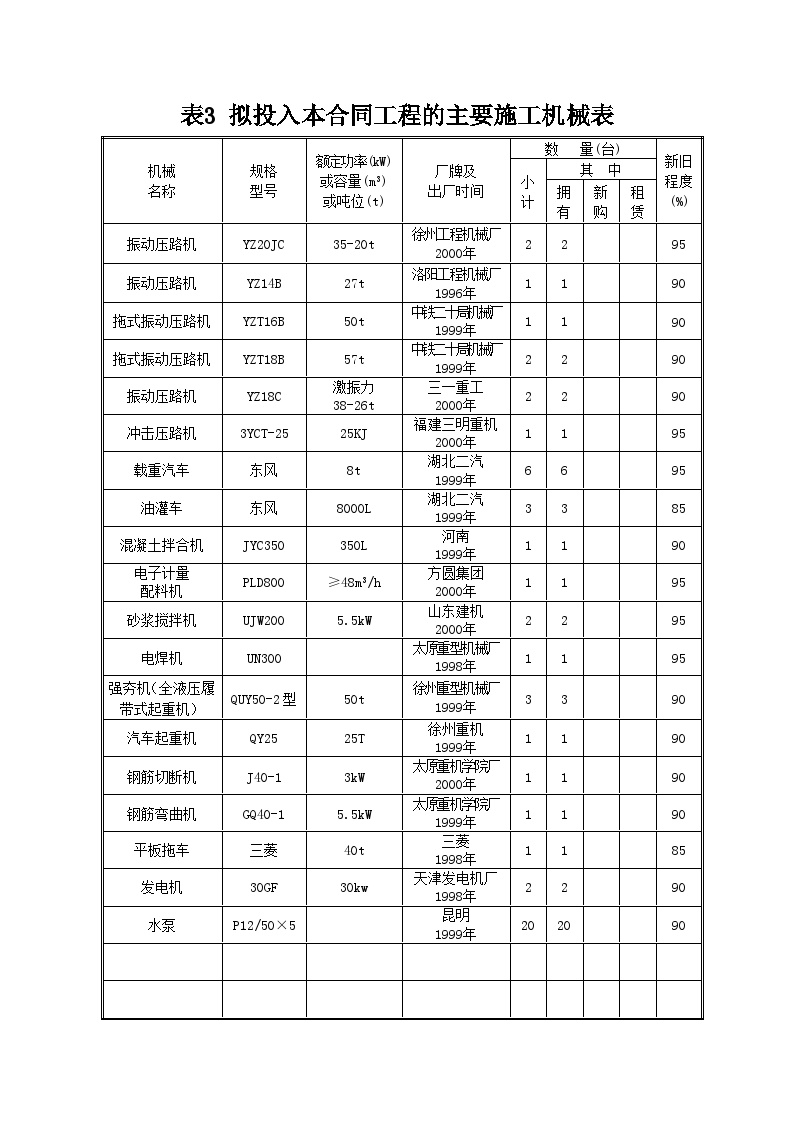 贵州省某机场场道土石方工程(投标)施工组织设计-拟投入本合同工程的主要施工机械表.doc-图二