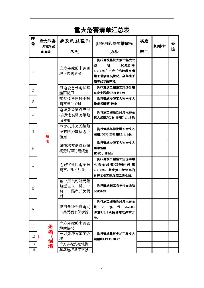 某工程重大危险源清单_图1