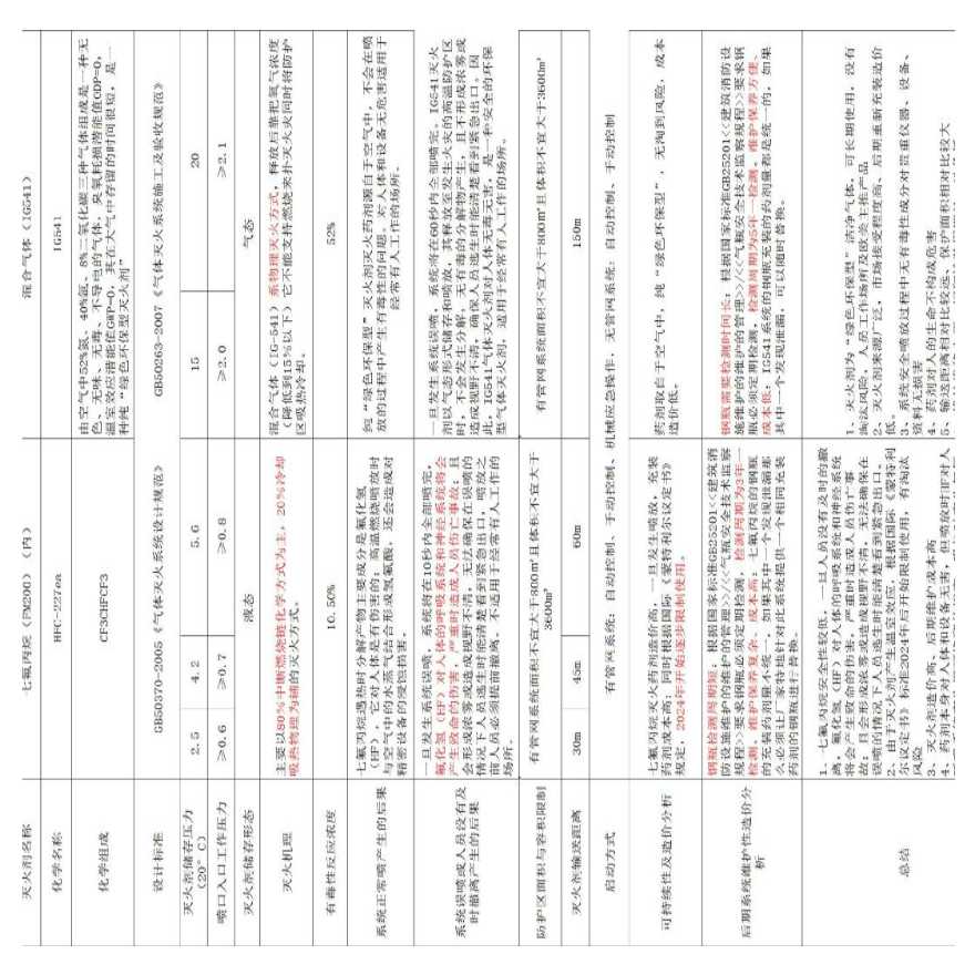 IG541与七氟丙烷区别-图一