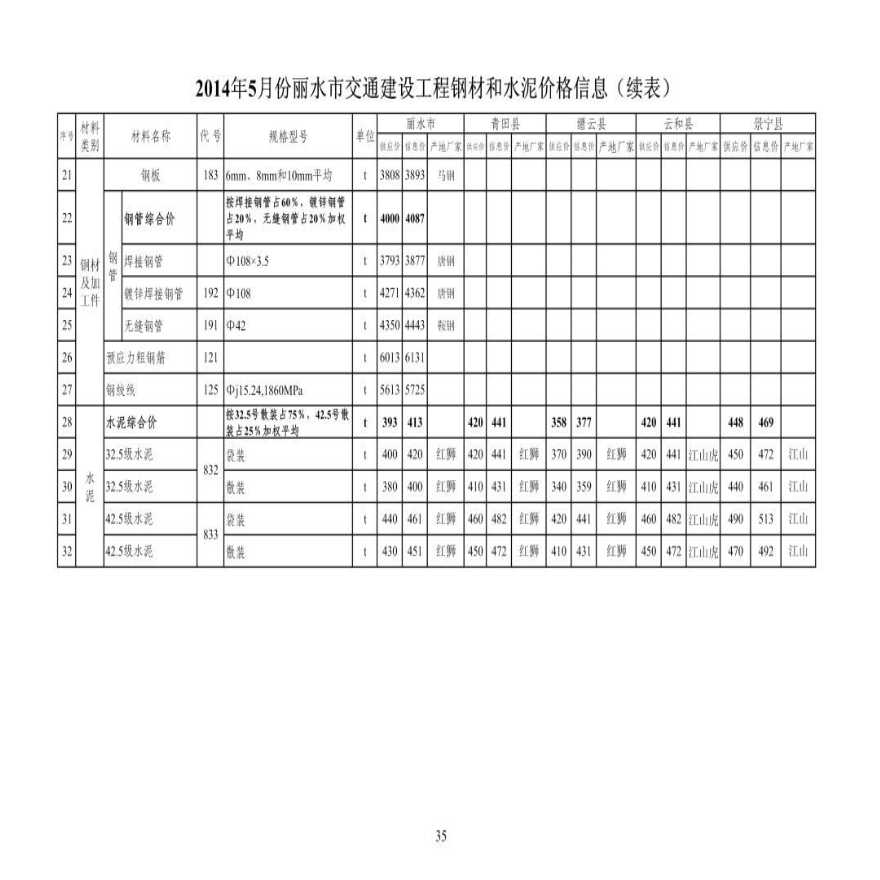【丽水】交通工程钢材及水泥价格信息（2014年5月）-图二
