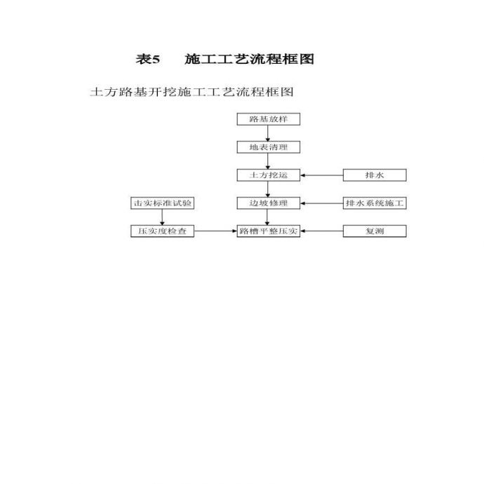 临高县公路改建工程施工(投标) 表5-1 工艺框图.xls_图1