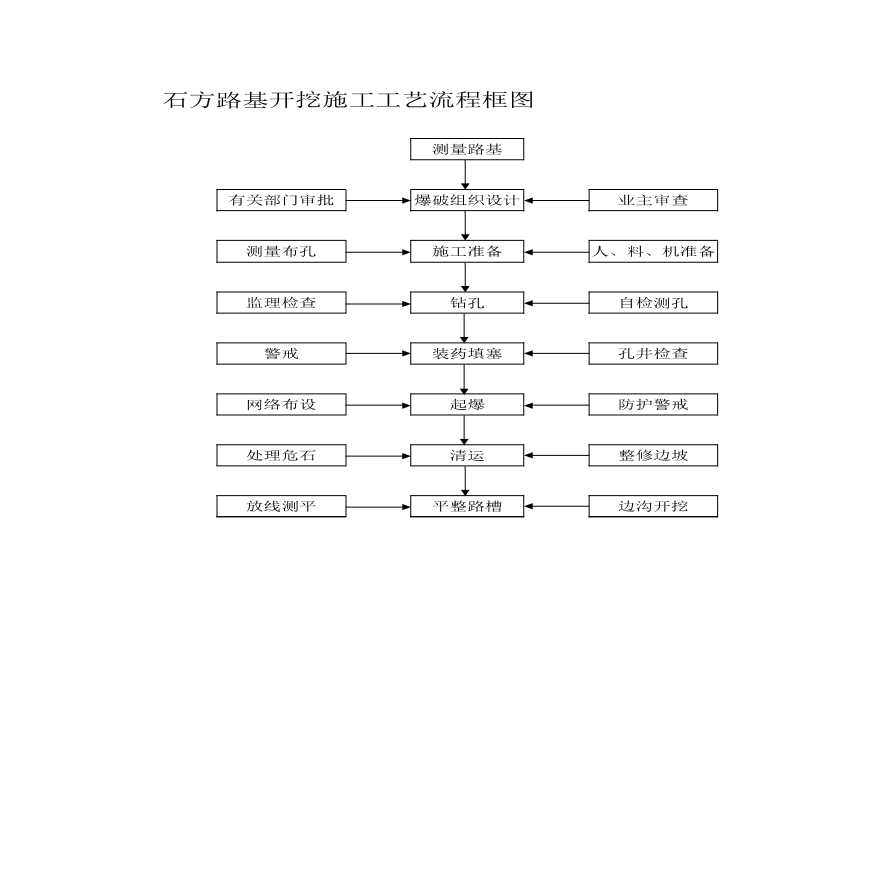 临高县公路改建工程施工(投标) 表5-1 工艺框图.xls-图二