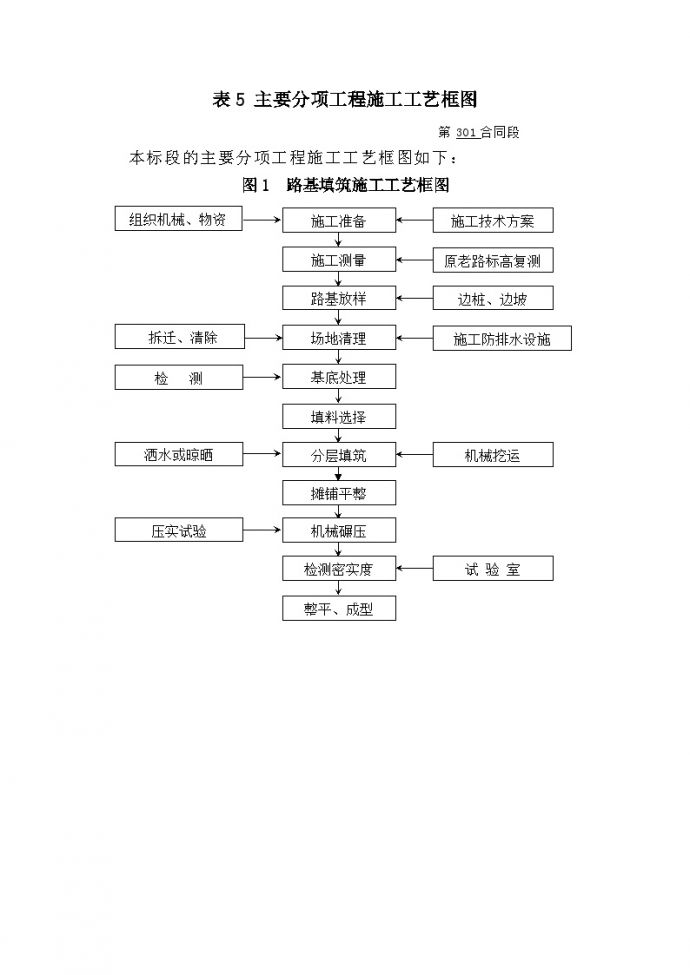 沪杭高速公路 表5 主要分项工程施工工艺框图.doc_图1