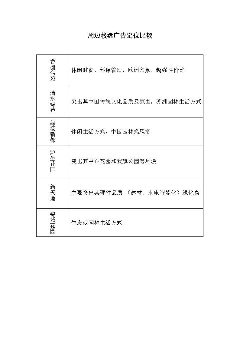 锦汇花园周边楼盘广告定位比较表（朱）.doc-图一