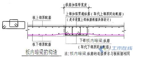 板底加强筋及板暗梁构造问题讨论