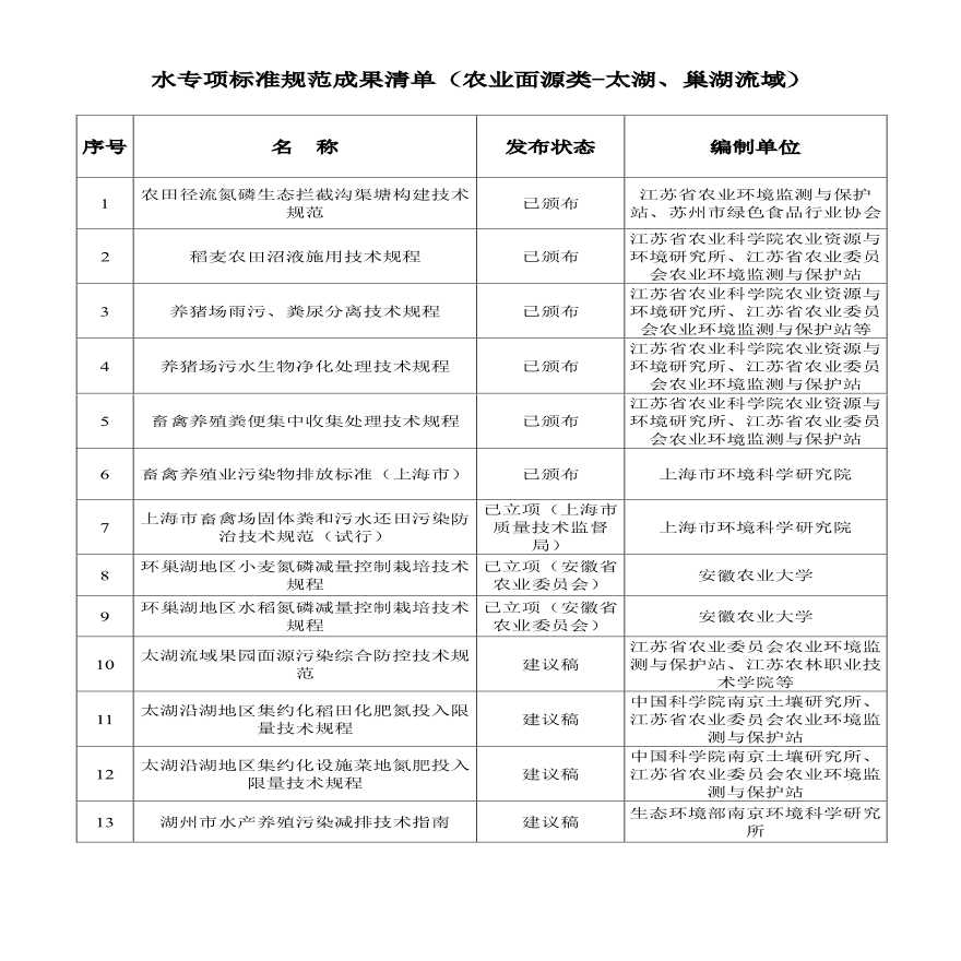 水专项支撑长江生态环境保护标准规范成果汇编-图二