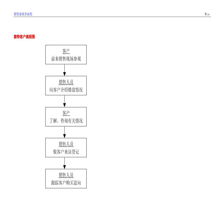 房地产销售部工作流程图.pdf-图二